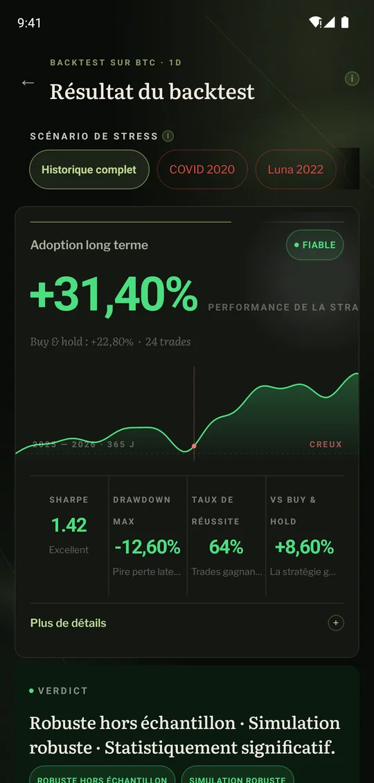Écran Metena « Résultat du backtest » : +31,40 % sur un an, Sharpe 1,42, drawdown max −12,60 %, verdict robuste hors échantillon.