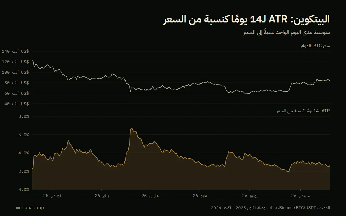 رسم بياني لسعر البيتكوين على مدى سنة ولمؤشر ATR لـ14 يومًا كنسبة من السعر، بين 1.9% و6.7%.