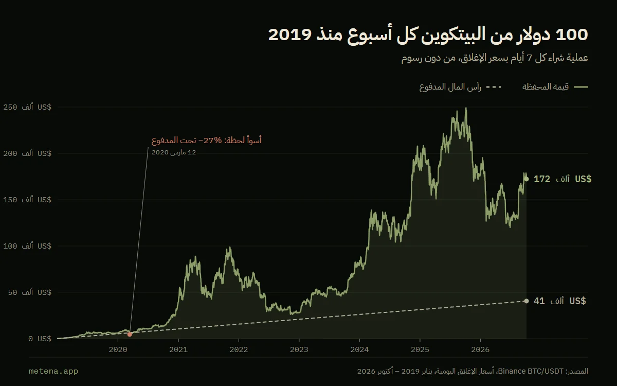 رسم بياني لاستثمار 100 دولار من البيتكوين أسبوعيًا منذ يناير 2019: رأس المال المدفوع على شكل درجات وقيمة المحفظة، مع أدنى نقطة عند −27% تحت رأس المال المدفوع في مارس 2020.