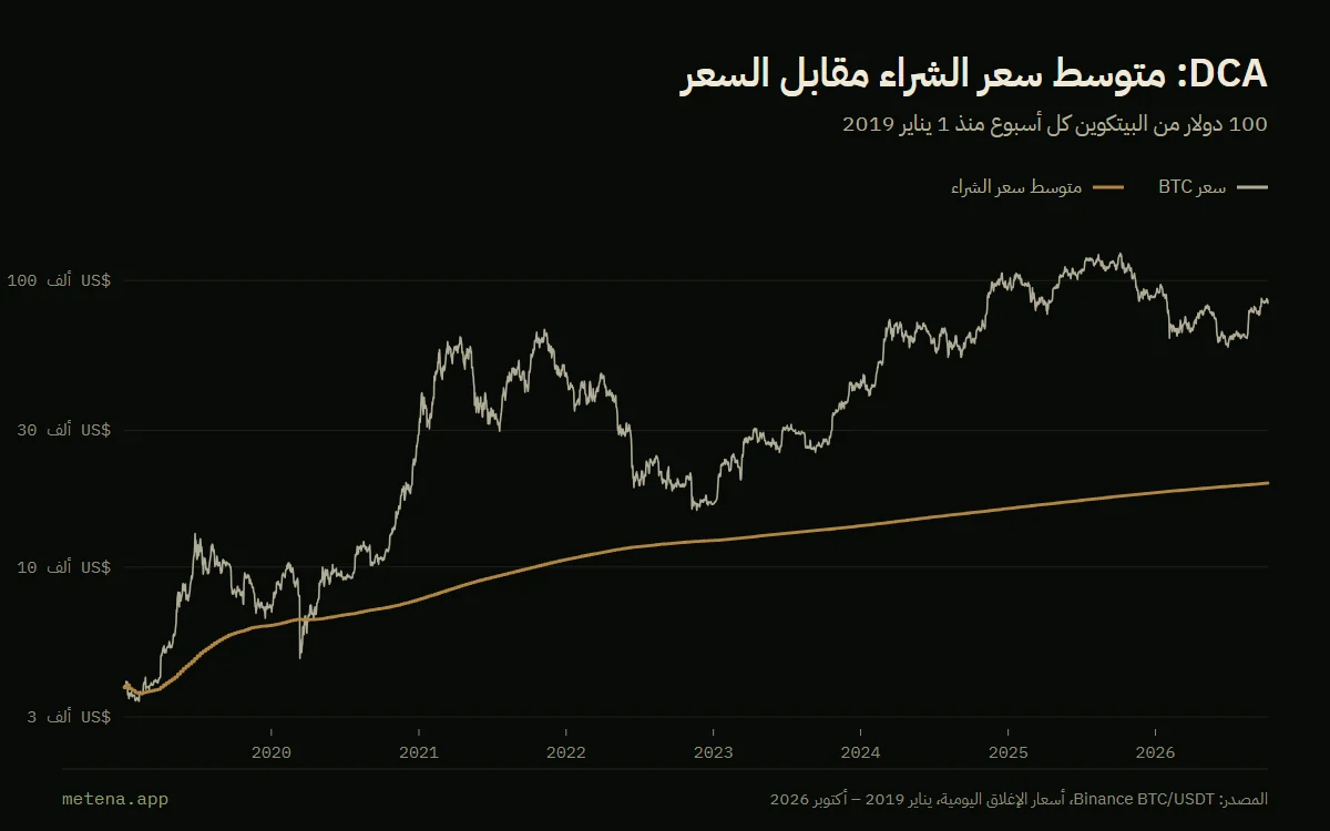 رسم بياني لسعر البيتكوين منذ 2019 ولمتوسط سعر الشراء في استثمار أسبوعي بقيمة 100 دولار، الذي يبلغ 19,636 دولارًا في أكتوبر 2026.