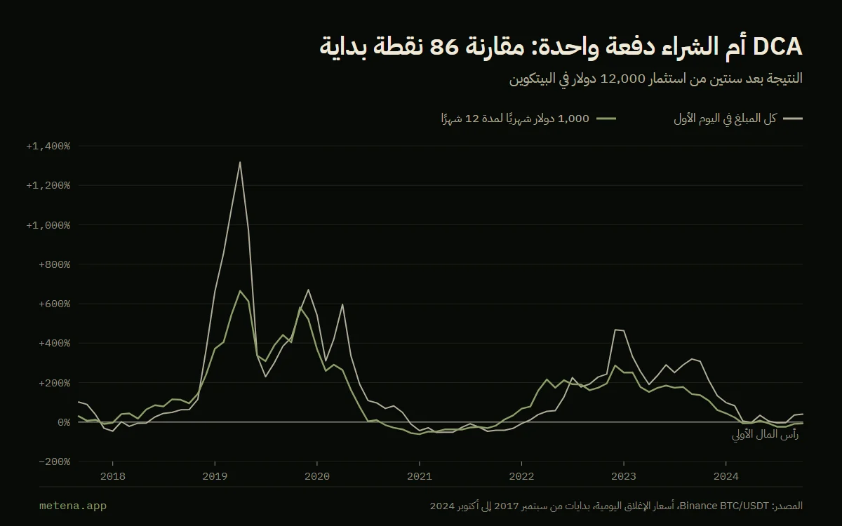 رسم بياني يقارن، لكل شهر بداية بين 2017 و2024، نتيجة استثمار 12,000 دولار في البيتكوين بعد سنتين دفعة واحدة أو بطريقة DCA على اثني عشر شهرًا.