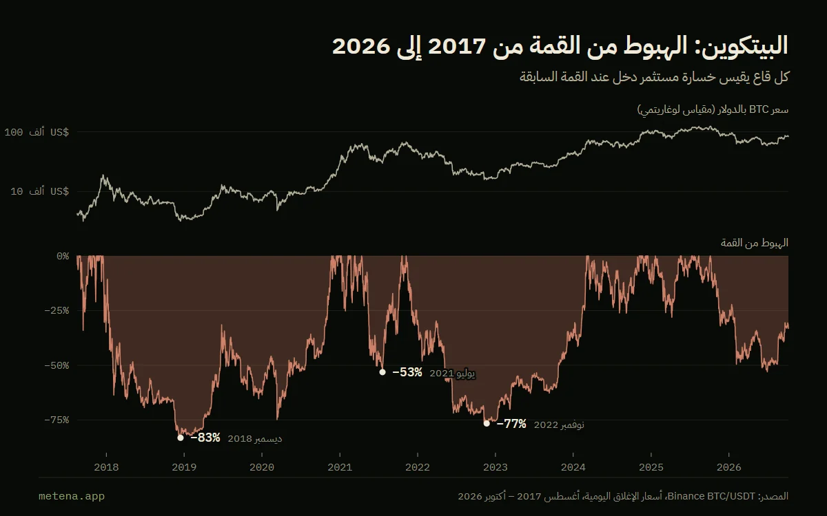 رسم بياني لتراجع البيتكوين من 2017 إلى 2026: السعر على مقياس لوغاريتمي في الأعلى، والهبوط من القمة في الأسفل، مع قيعان عند −83% في ديسمبر 2018 و−77% في نوفمبر 2022 و−53% في يوليو 2021.