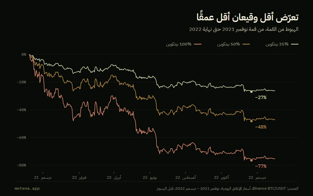 رسم بياني للهبوط من القمة لمحافظ تضم 25% و50% و100% بيتكوين بين نوفمبر 2021 وديسمبر 2022، مع أقصى تراجع −27% و−48% و−77%.