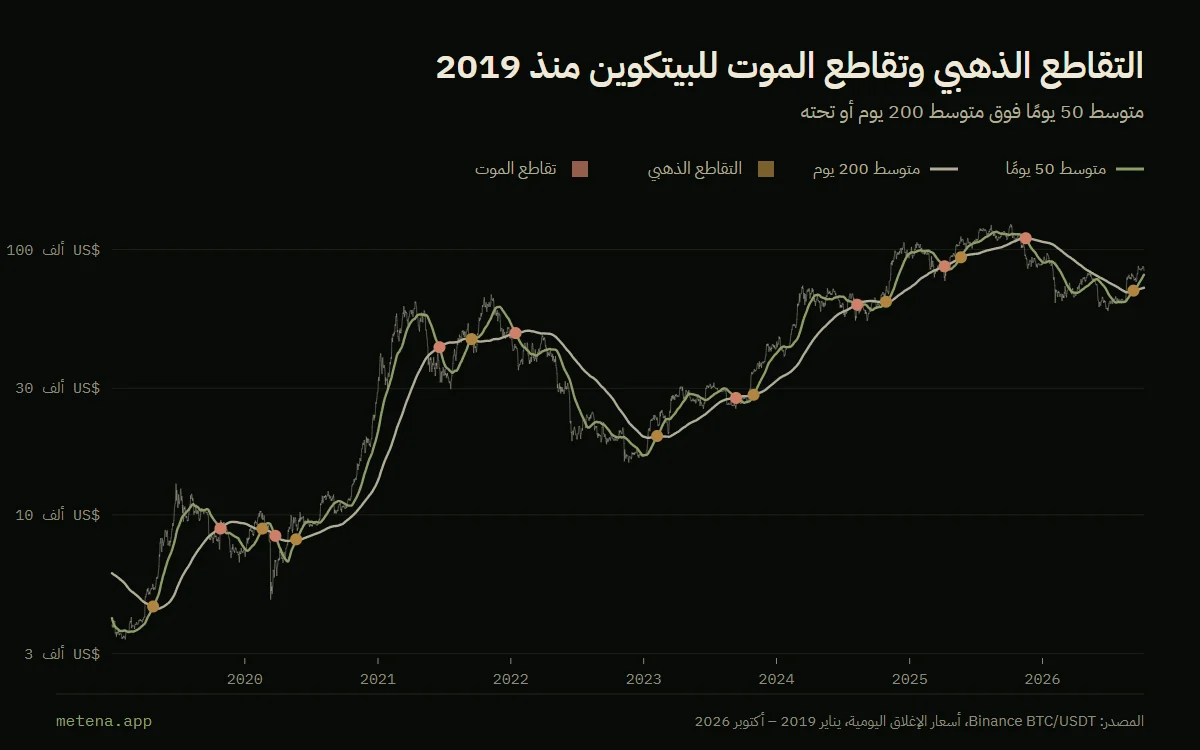 رسم بياني للبيتكوين منذ 2019 على مقياس لوغاريتمي مع متوسطيه المتحرّكين لـ50 و200 يوم والتقاطعات الذهبية وتقاطعات الموت مُعلّمة.