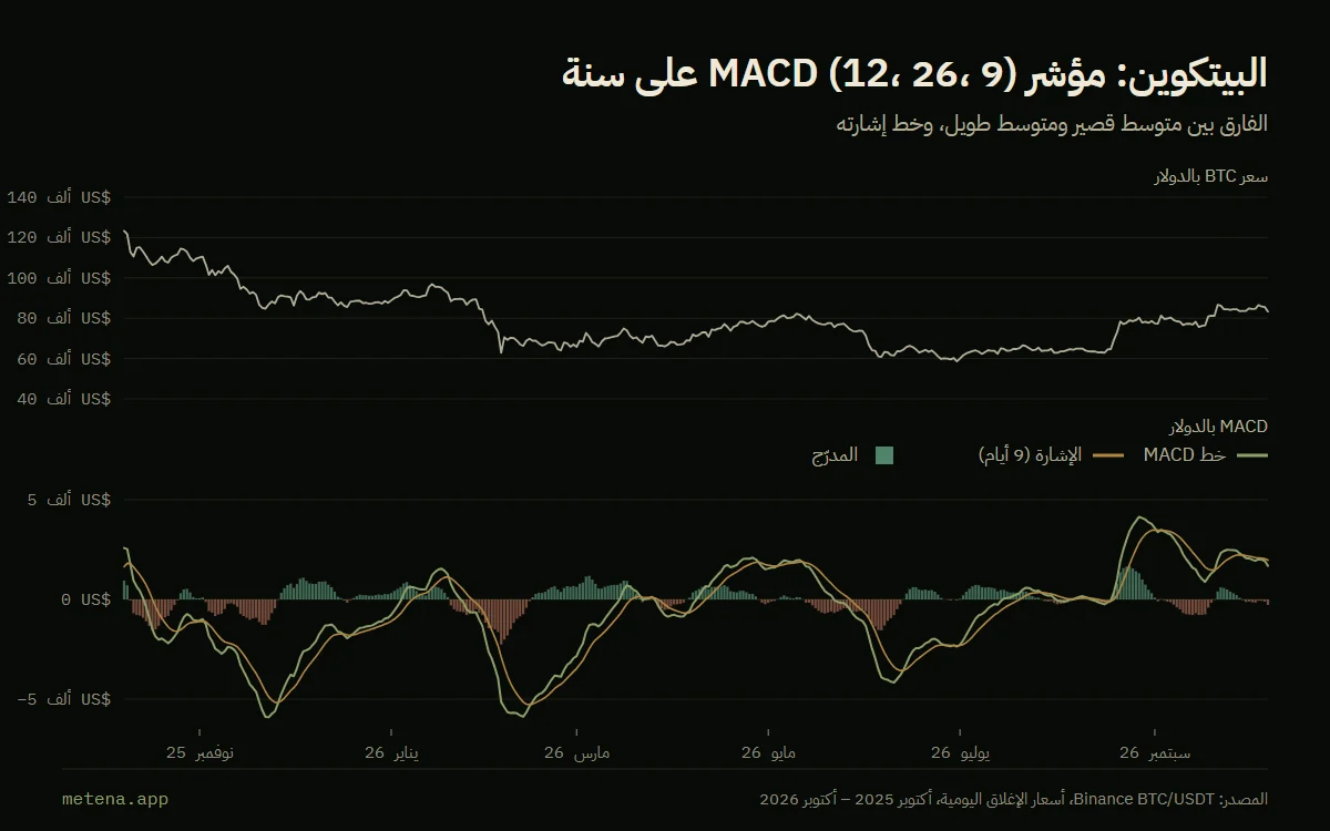 رسم بياني لسعر البيتكوين على مدى سنة، من أكتوبر 2025 إلى أكتوبر 2026، مع مؤشر MACD (12، 26، 9): خط MACD وخط الإشارة والمدرّج.