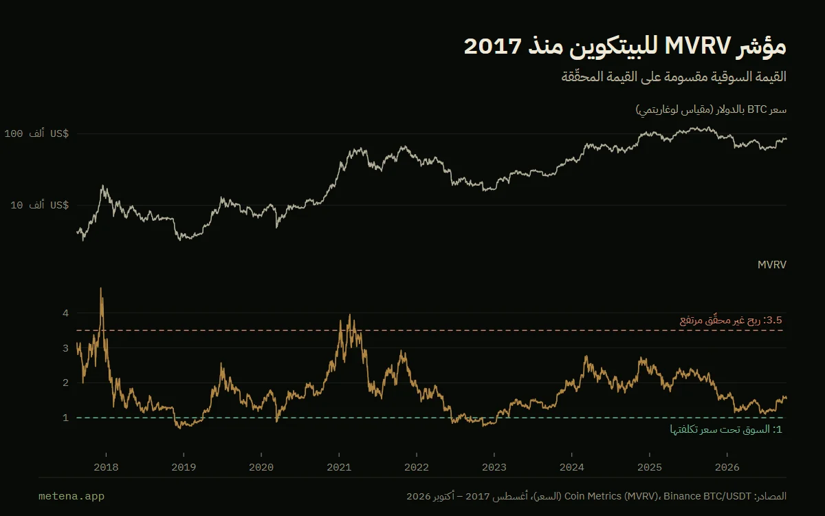 رسم بياني لسعر البيتكوين ونسبة MVRV منذ 2017، مع ذروة عند 4.72 في ديسمبر 2017 وقاع عند 0.69 في ديسمبر 2018.