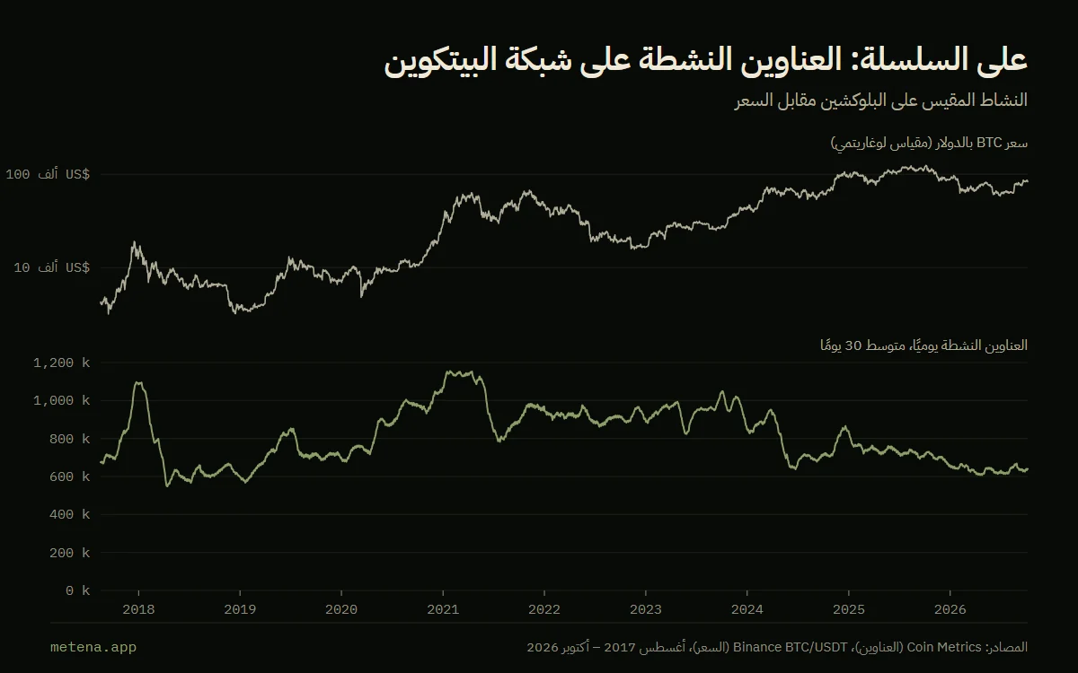 رسم بياني لسعر البيتكوين وعدد العناوين النشطة يوميًا على بلوكشين البيتكوين منذ 2017، كمتوسط 30 يومًا، مع ذروة في يناير 2021.