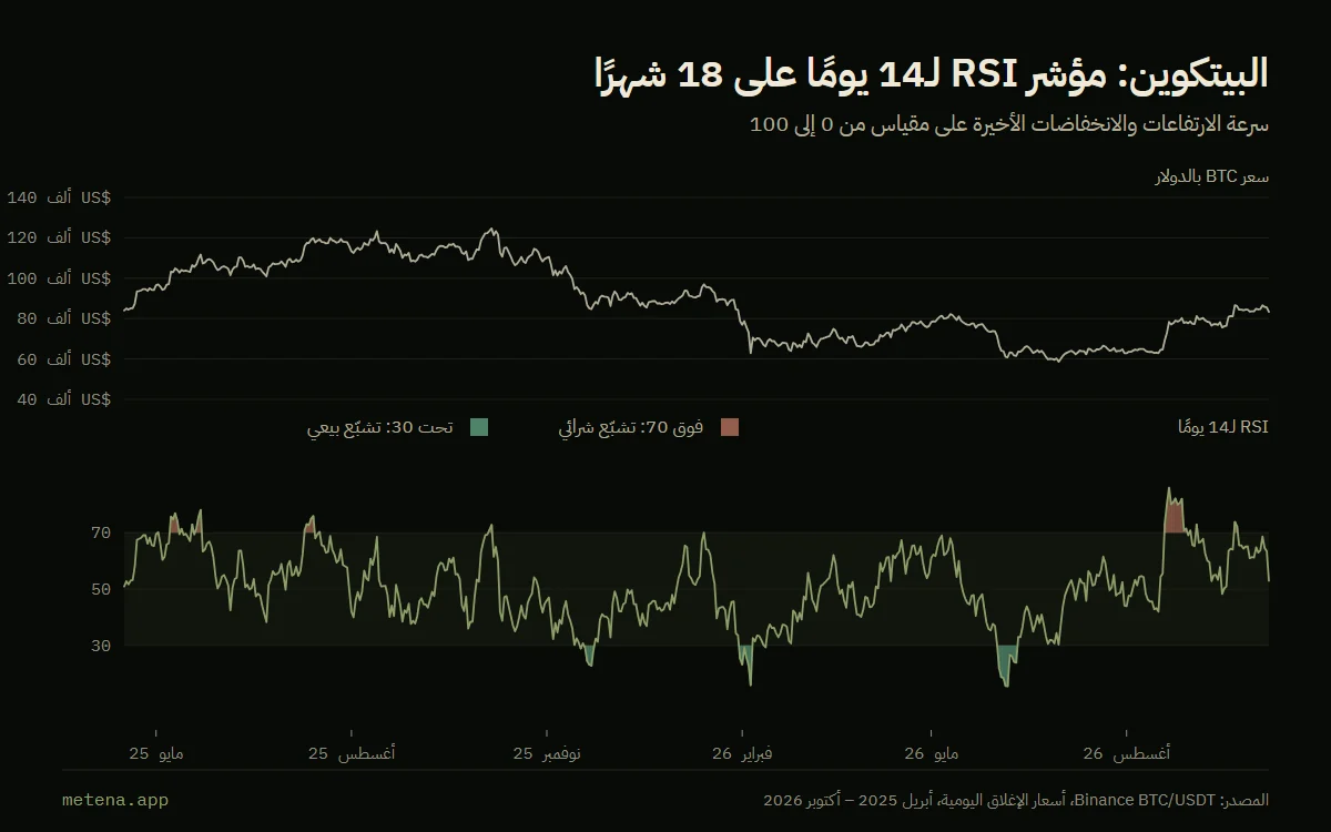رسم بياني لسعر البيتكوين ومؤشر RSI لـ14 يومًا على مدى 18 شهرًا، من أبريل 2025 إلى أكتوبر 2026، مع عتبة التشبّع الشرائي عند 70 وعتبة التشبّع البيعي عند 30.