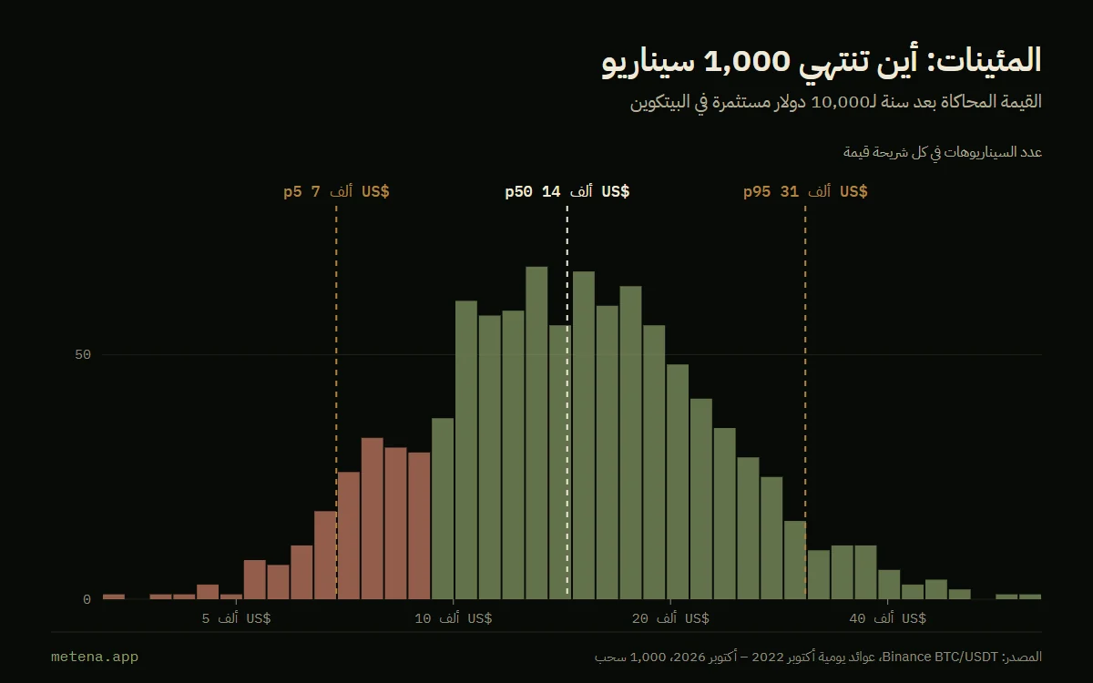 مدرّج تكراري لـ1,000 نتيجة محاكاة لـ10,000 دولار في البيتكوين على سنة، مع المئين الخامس عند 6,884 دولارًا والوسيط عند 14,381 دولارًا والمئين 95 عند 30,752 دولارًا.