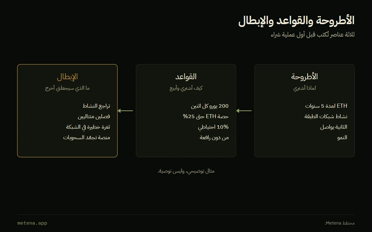 مخطط من ثلاث كتل تربطها أسهم: الأطروحة (لماذا أشتري)، وقواعد التصرّف (كيف أشتري وأبيع)، وشروط الإبطال (ما الذي سيجعلني أخرج)، مع مثال لكل منها.
