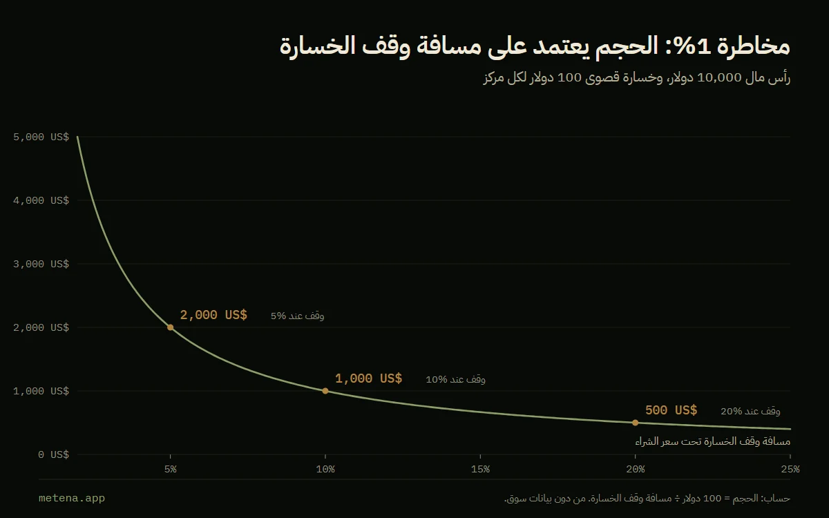 منحنى حجم المركز لمخاطرة 1% من رأس مال قدره 10,000 دولار بحسب مسافة وقف الخسارة: 2,000 دولار عند 5%، و1,000 دولار عند 10%، و500 دولار عند 20%.