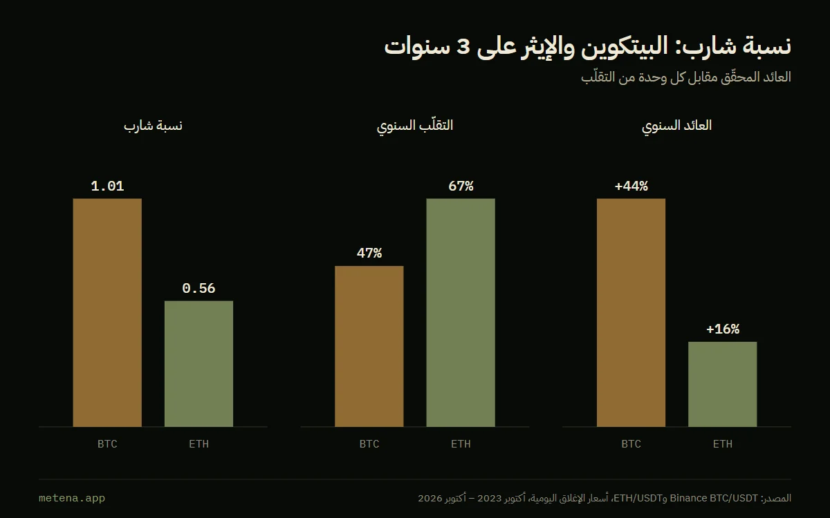 رسم بياني يقارن البيتكوين والإيثر على 3 سنوات: عائد سنوي 44% و16%، وتقلّب 47% و67%، ونسبة شارب 1.01 و0.56.