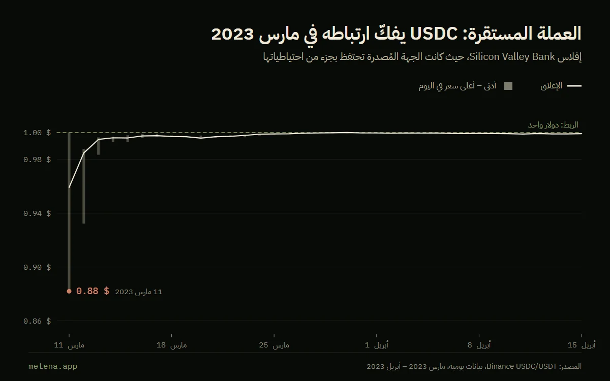 رسم بياني لـUSDC مقابل USDT من مارس إلى أبريل 2023: فكّ ارتباط حتى 0.88 دولار في 11 مارس 2023 بعد إفلاس Silicon Valley Bank، ثم العودة إلى دولار واحد.