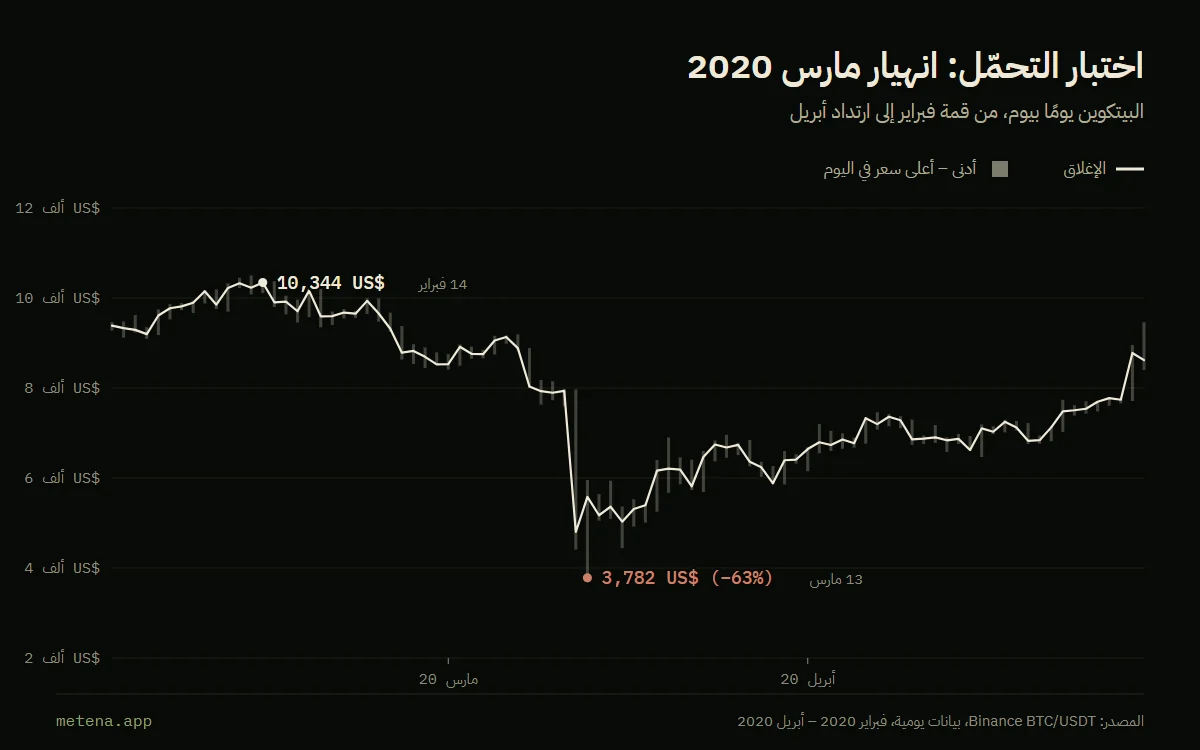 رسم بياني للبيتكوين من فبراير إلى أبريل 2020: قمة عند 10,344 دولارًا في 14 فبراير، وقاع عند 3,782 دولارًا في 13 مارس 2020، أي −63%، ثم ارتداد.