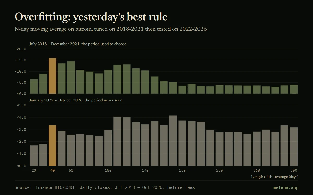 Bar charts of the multiple earned by a moving-average rule on bitcoin for lengths of 20 to 300 days, over 2018-2021 and then over 2022-2026: the best length of the first period, 40 days, falls to 11th place on the second.