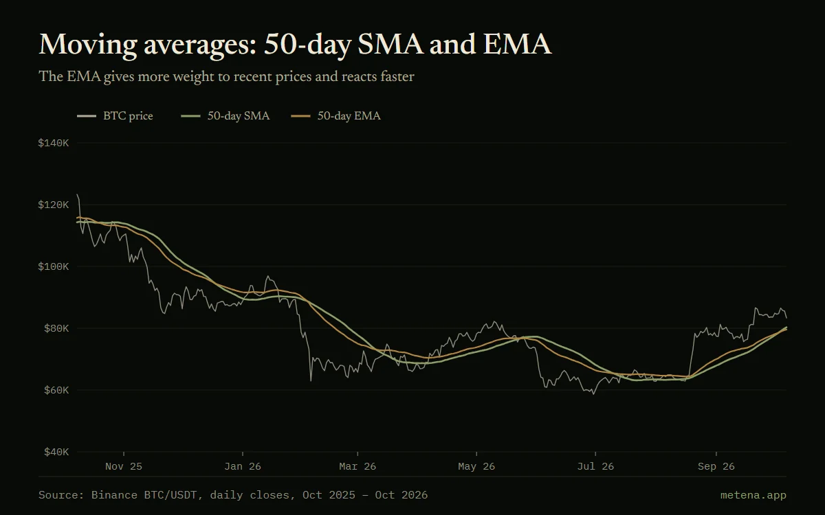 Chart of bitcoin over one year with its 50-day simple moving average and its 50-day exponential moving average.