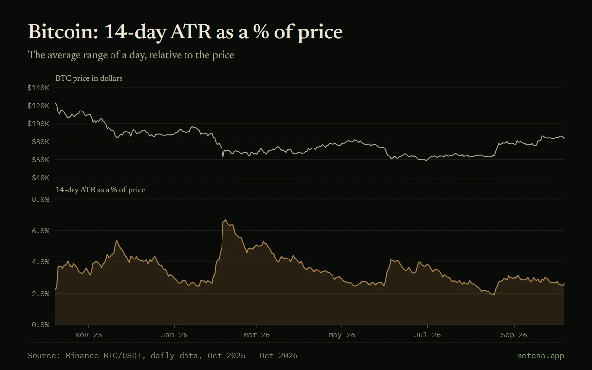 Chart of the bitcoin price over a year and its 14-day ATR as a percentage of the price, between 1.9% and 6.7%.