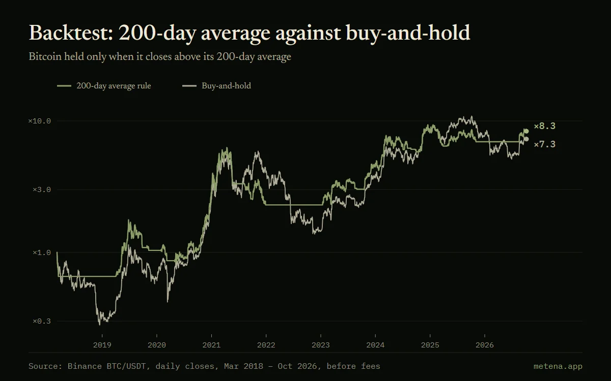 Backtest chart from 2018 to 2026: bitcoin buy-and-hold (×7.3) against a rule that holds BTC only above its 200-day moving average (×8.3).
