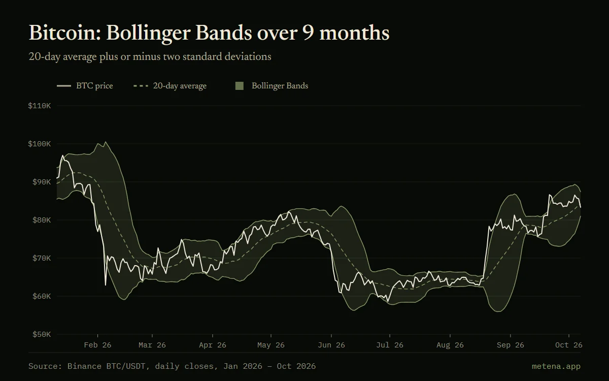 Chart of bitcoin over 9 months in 2026 with its Bollinger Bands (20 days, two standard deviations) and its 20-day moving average.