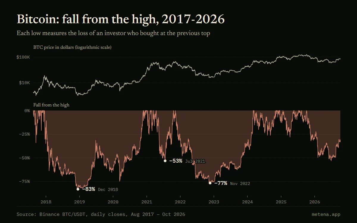 Chart of bitcoin's drawdown from 2017 to 2026: price on a logarithmic scale at the top, fall from the high at the bottom, with lows of −83% in December 2018, −77% in November 2022 and −53% in July 2021.