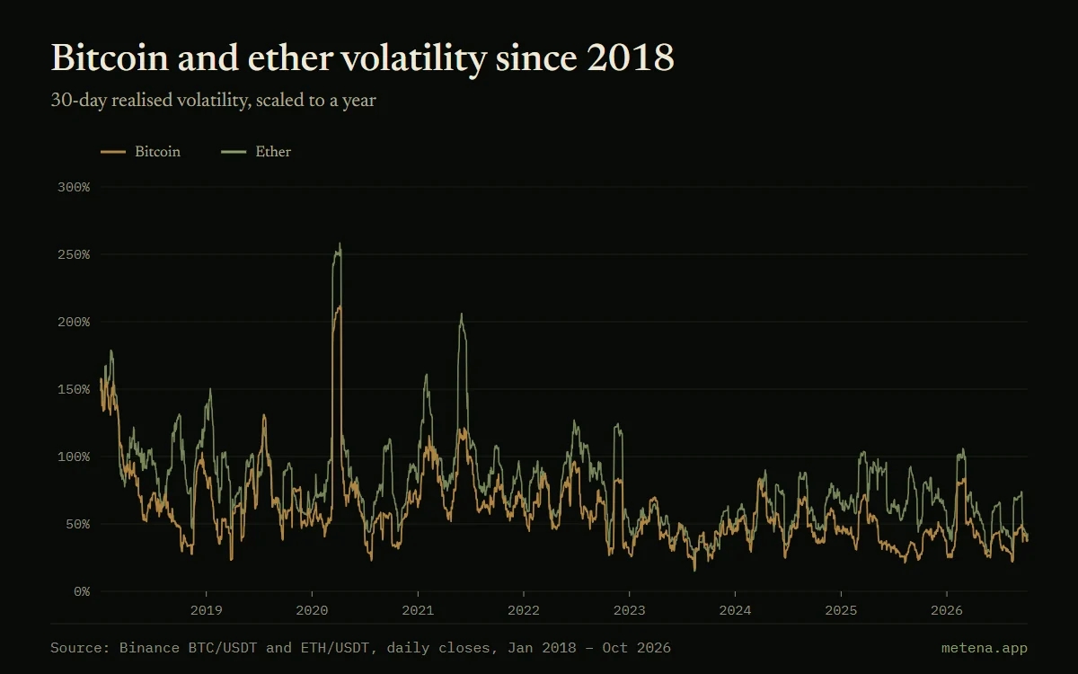 Chart of the annualised 30-day realised volatility of bitcoin and ether since 2018, with a bitcoin peak at 212% in April 2020.