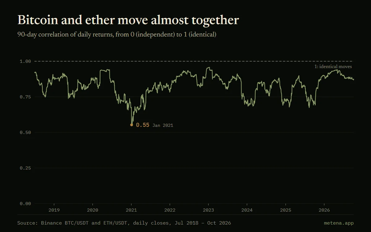 Chart of the 90-day correlation of bitcoin and ether daily returns since mid-2018, mostly between 0.7 and 0.95.