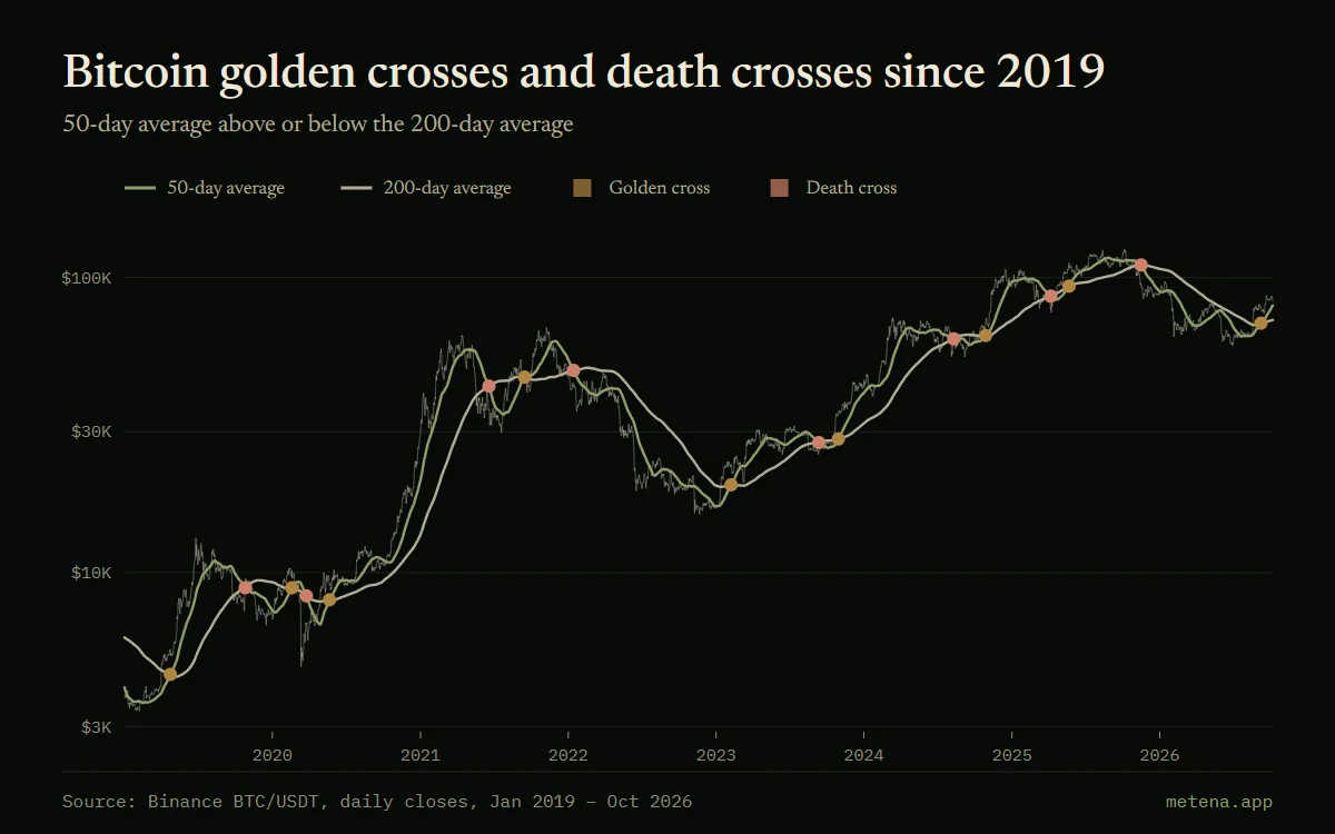 Chart of bitcoin since 2019 on a logarithmic scale with its 50- and 200-day moving averages and golden crosses and death crosses marked.