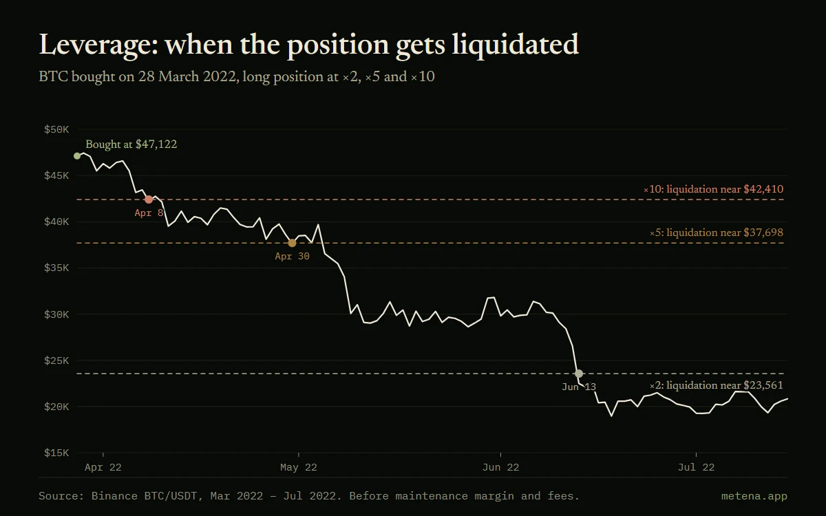 Chart of bitcoin from March to July 2022 with the liquidation prices of a long position opened at $47,122: ×10 liquidated on 8 April, ×5 on 30 April, ×2 on 13 June 2022.