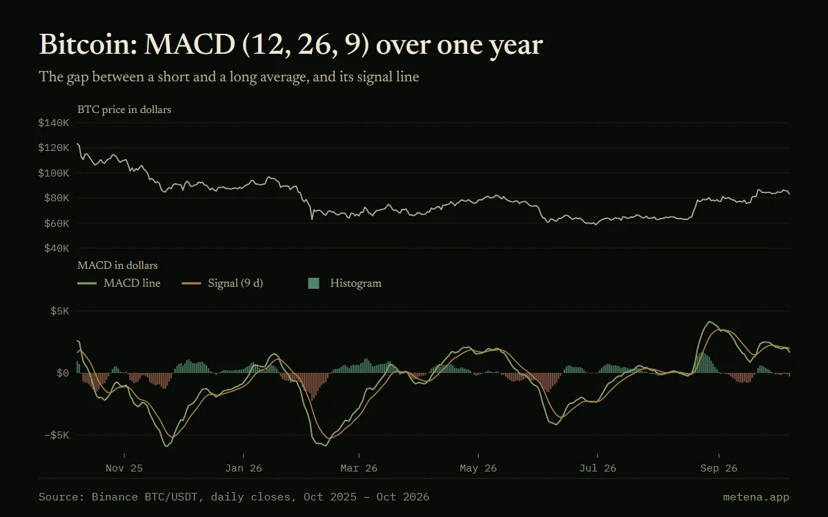 Chart of the bitcoin price over one year, from October 2025 to October 2026, with its MACD (12, 26, 9): MACD line, signal line and histogram.