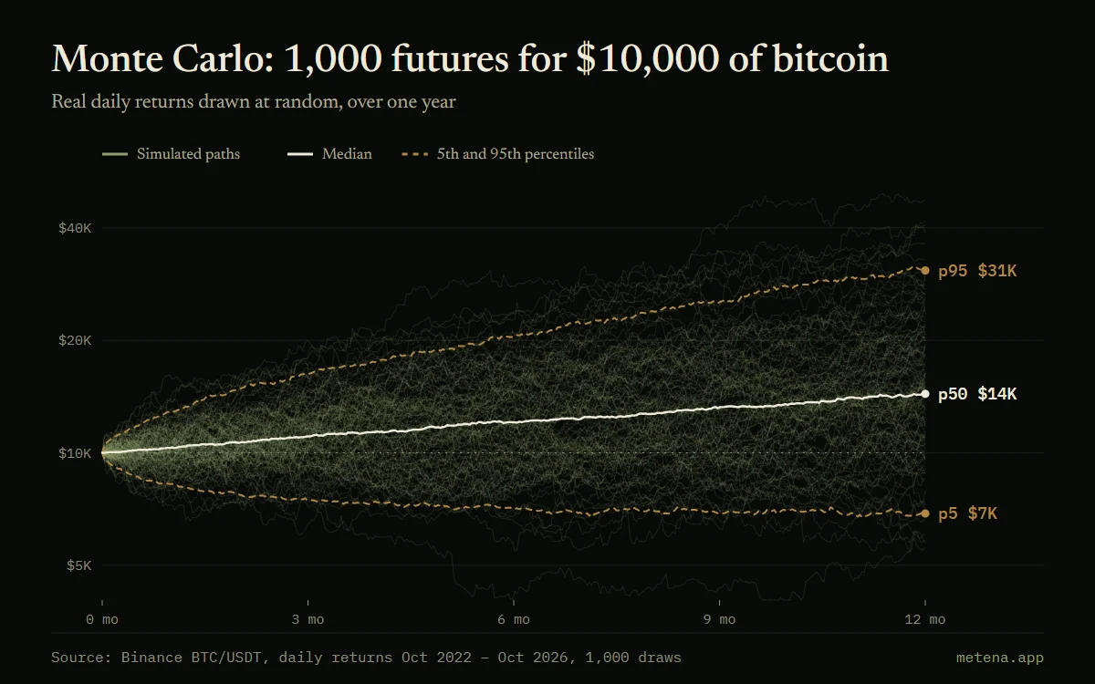 Chart of a Monte Carlo simulation of 1,000 one-year paths for $10,000 in bitcoin, with a median of $14,381 and a p5-p95 range from $6,884 to $30,752.