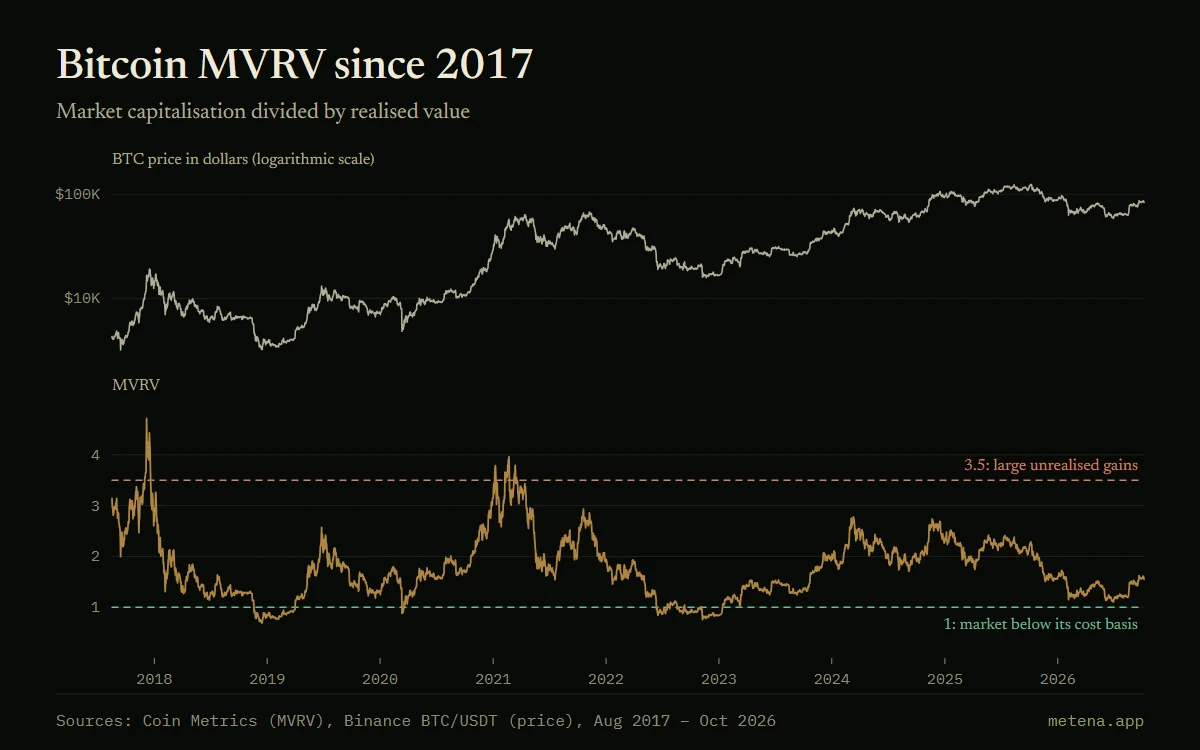 Chart of the bitcoin price and its MVRV ratio since 2017, with a peak at 4.72 in December 2017 and a low at 0.69 in December 2018.