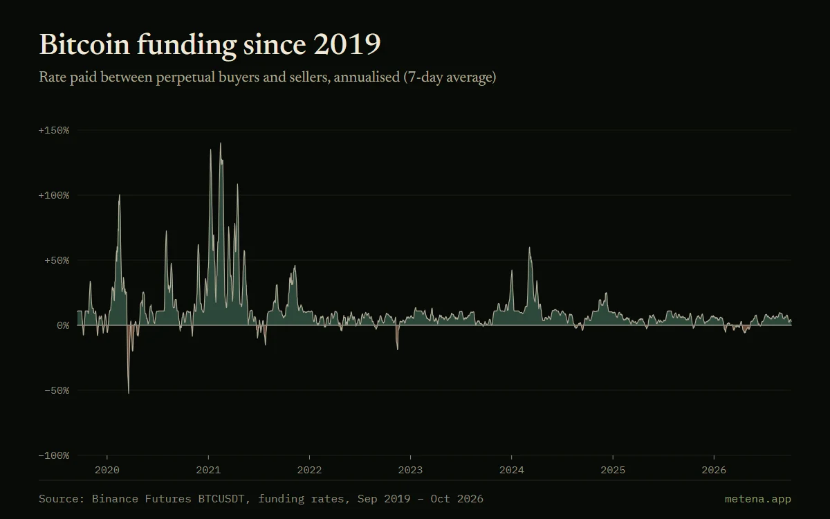 Chart of the annualised funding rate of the BTCUSDT perpetual contract since 2019, positive most of the time, with a peak at 140% in February 2021 and a low at −52% in March 2020.