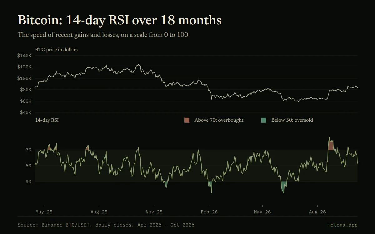Chart of the bitcoin price and its 14-day RSI over 18 months, from April 2025 to October 2026, with the overbought threshold at 70 and the oversold threshold at 30.