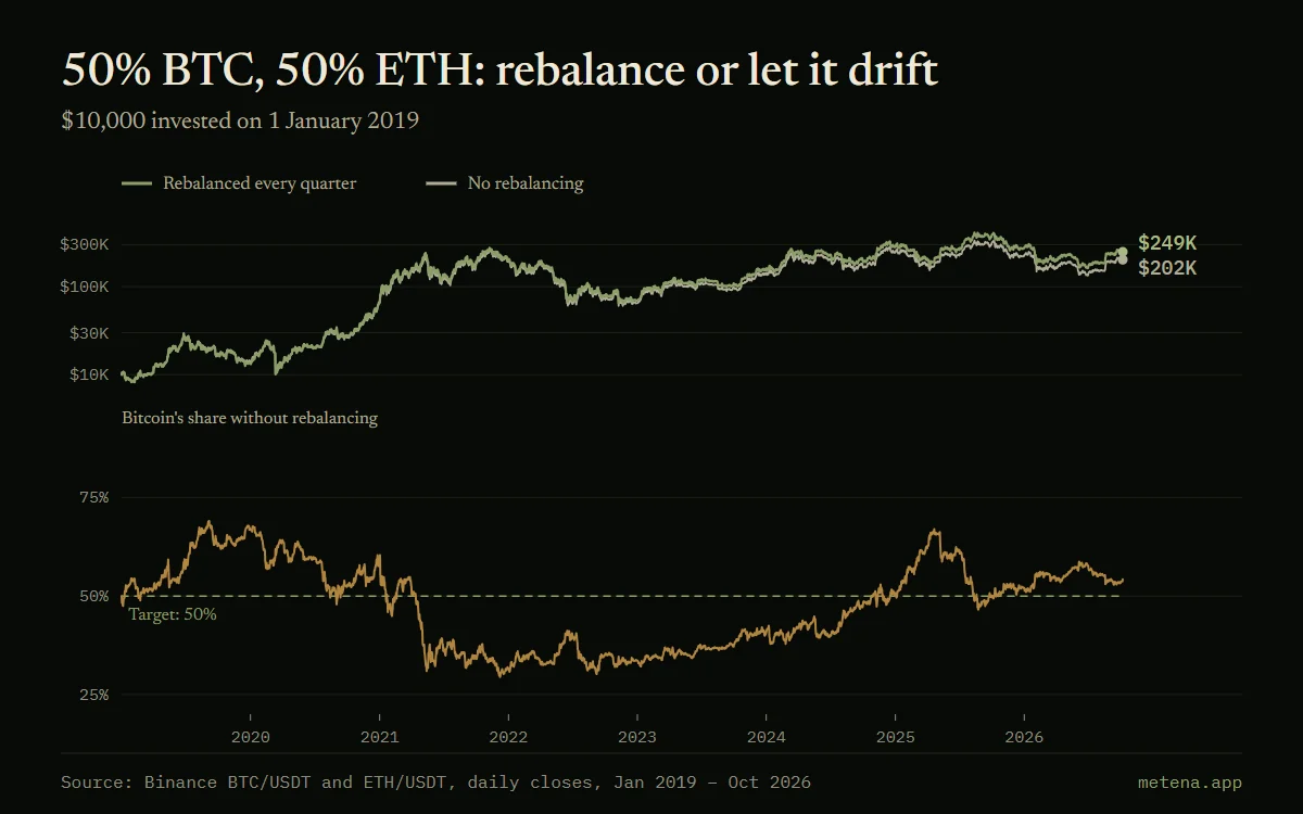 Chart of $10,000 invested 50/50 in BTC and ETH since 2019, with and without quarterly rebalancing, and bitcoin's share drifting between 29% and 69% without rebalancing.