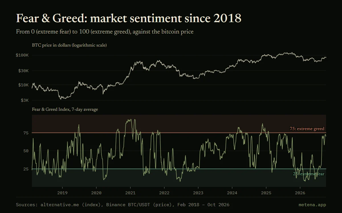 Chart of the bitcoin price and the crypto Fear & Greed Index since 2018, with the extreme fear zone below 25 and the extreme greed zone above 75.