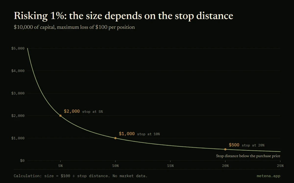 Curve of the position size that risks 1% of $10,000 of capital depending on the stop distance: $2,000 at 5%, $1,000 at 10%, $500 at 20%.
