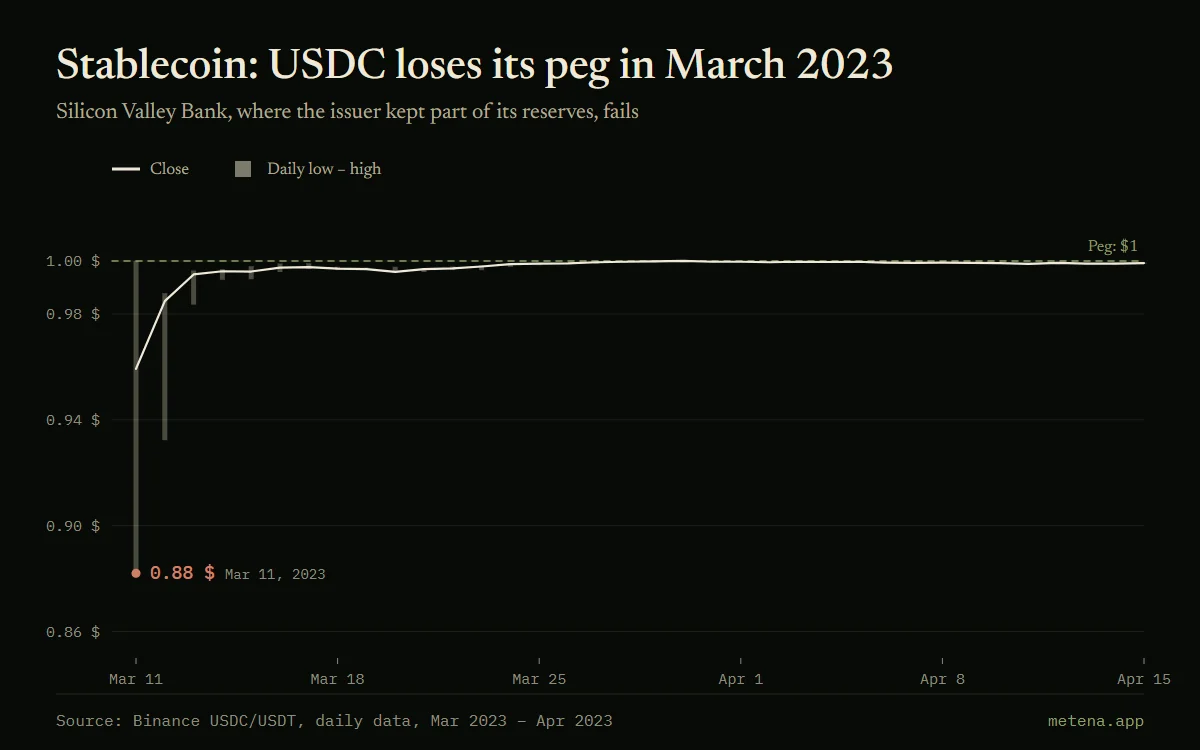 Chart of USDC against USDT from March to April 2023: a depeg down to $0.88 on 11 March 2023 after Silicon Valley Bank failed, then a return to $1.