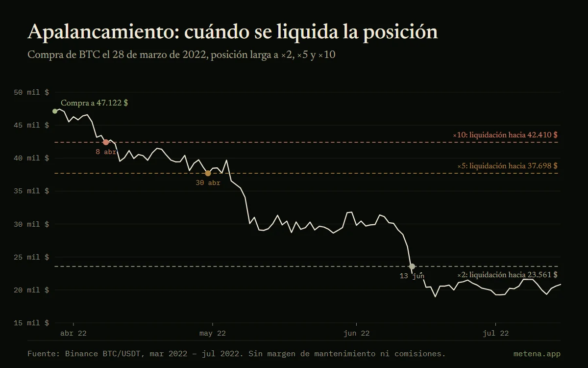 Gráfico de bitcoin de marzo a julio de 2022 con los precios de liquidación de una posición larga abierta a 47 122 $: ×10 liquidada el 8 de abril, ×5 el 30 de abril, ×2 el 13 de junio de 2022.