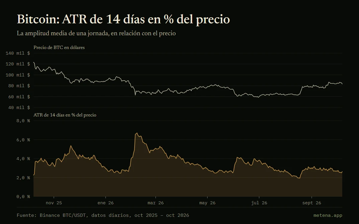 Gráfico del precio de bitcoin durante un año y de su ATR de 14 días en porcentaje del precio, entre el 1,9 % y el 6,7 %.