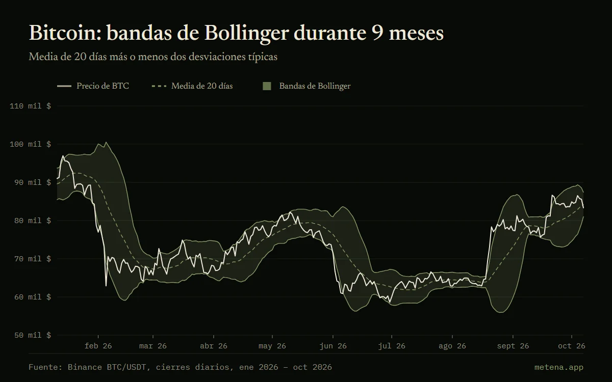 Gráfico de bitcoin durante 9 meses de 2026 con sus bandas de Bollinger (20 días, dos desviaciones típicas) y su media móvil de 20 días.
