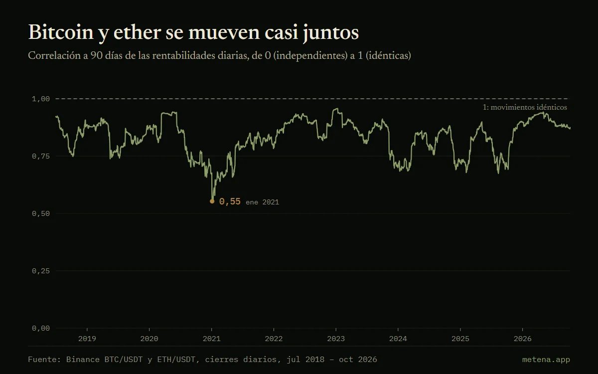 Gráfico de la correlación a 90 días de las rentabilidades diarias de bitcoin y ether desde mediados de 2018, casi siempre entre 0,7 y 0,95.