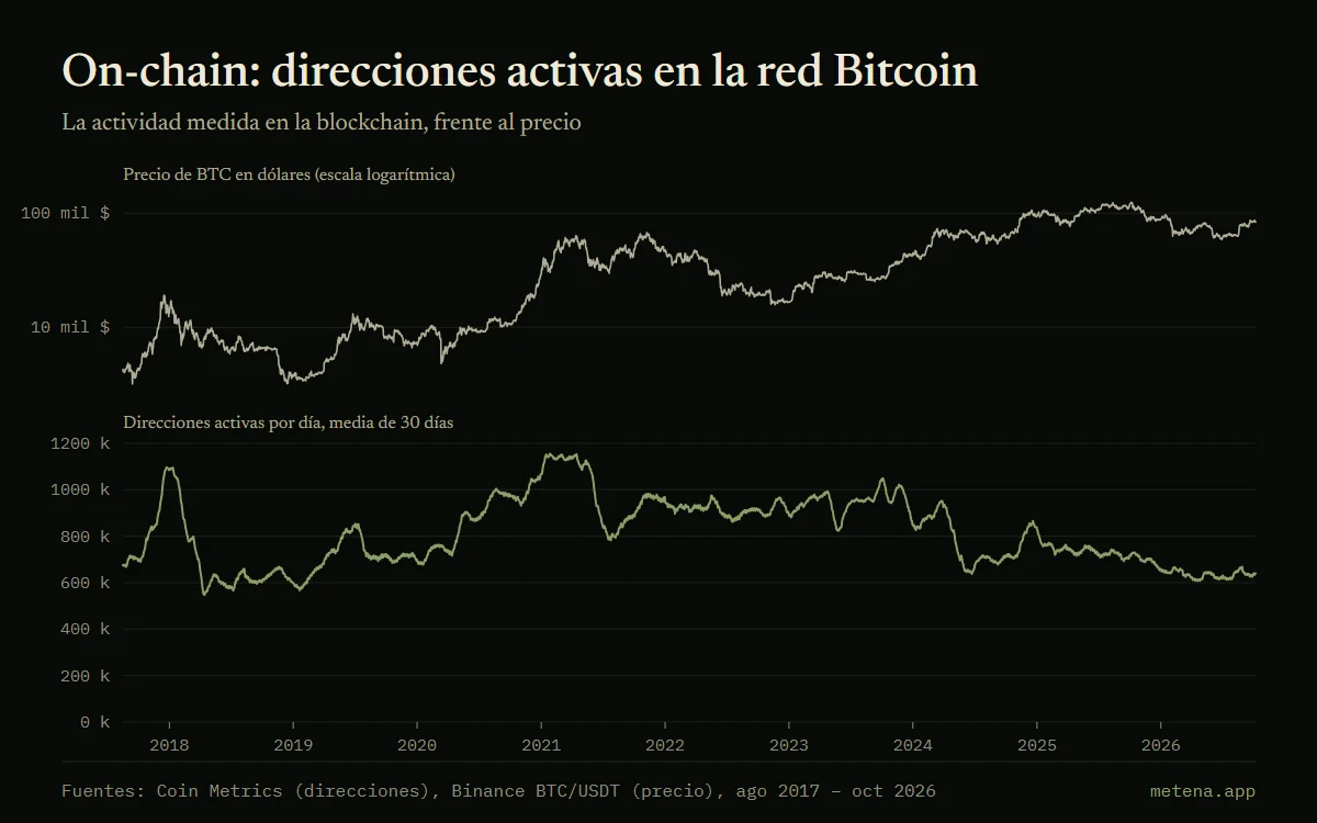 Gráfico del precio de bitcoin y del número de direcciones activas diarias en la blockchain de Bitcoin desde 2017, en media de 30 días, con un pico en enero de 2021.