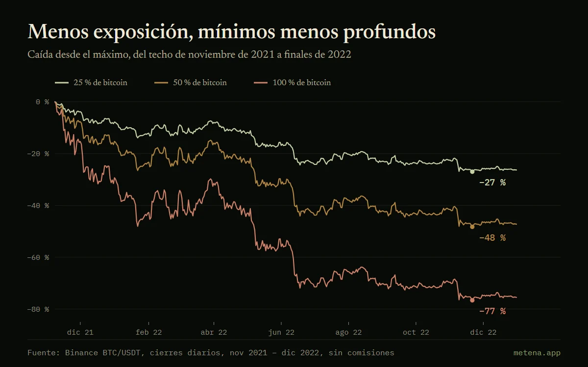 Gráfico de la caída desde el máximo de carteras con un 25 %, 50 % y 100 % de bitcoin entre noviembre de 2021 y diciembre de 2022, con pérdidas máximas del −27 %, −48 % y −77 %.
