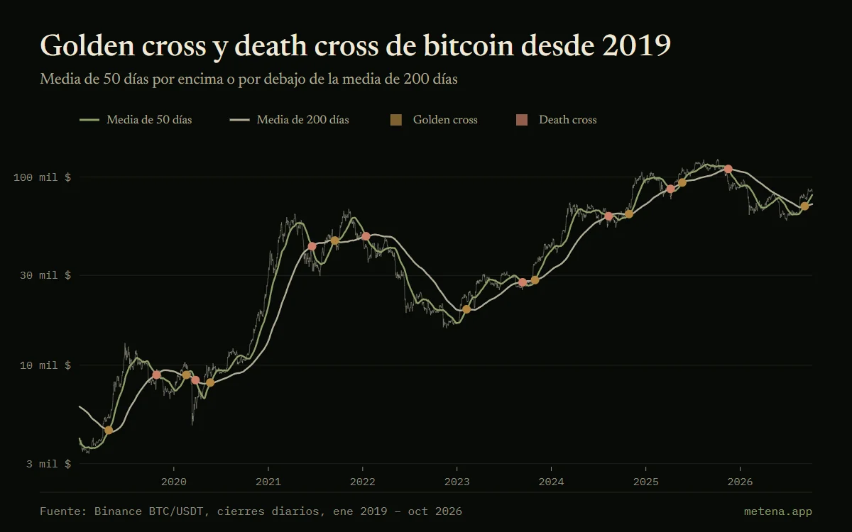 Gráfico de bitcoin desde 2019 en escala logarítmica con sus medias móviles de 50 y 200 días y los golden cross y death cross marcados.