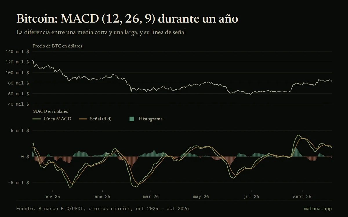 Gráfico del precio de bitcoin durante un año, de octubre de 2025 a octubre de 2026, con su MACD (12, 26, 9): línea MACD, línea de señal e histograma.
