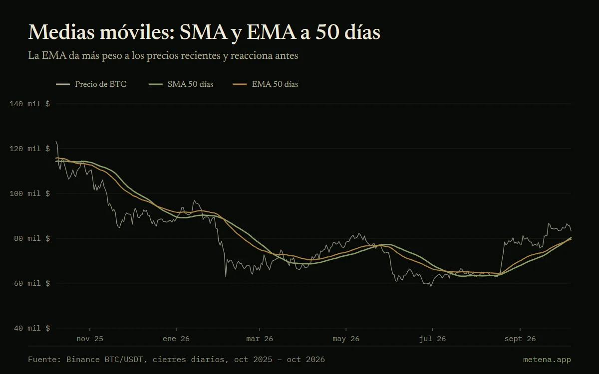 Gráfico de bitcoin durante un año con su media móvil simple a 50 días y su media móvil exponencial a 50 días.