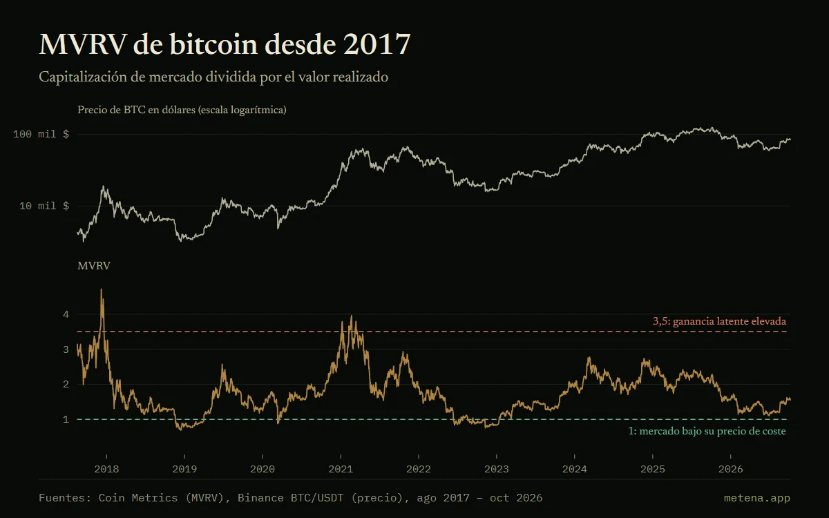 Gráfico del precio de bitcoin y de su ratio MVRV desde 2017, con un pico de 4,72 en diciembre de 2017 y un mínimo de 0,69 en diciembre de 2018.