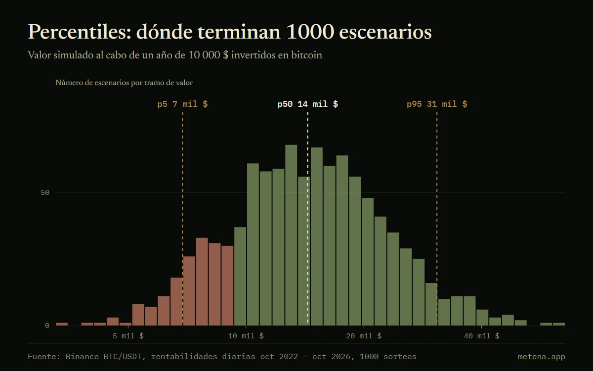 Histograma de 1000 resultados simulados para 10 000 $ en bitcoin a un año, con el percentil 5 en 6884 $, la mediana en 14 381 $ y el percentil 95 en 30 752 $.