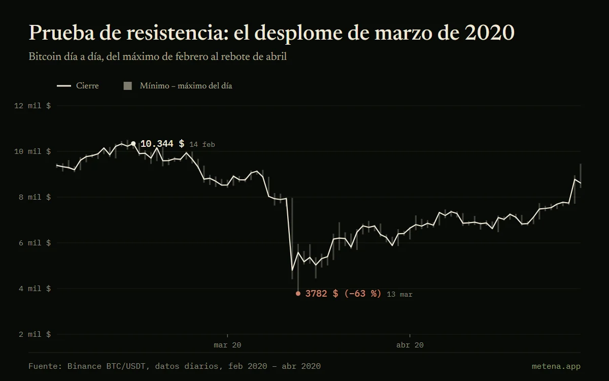 Gráfico de bitcoin de febrero a abril de 2020: máximo de 10 344 $ el 14 de febrero, mínimo de 3782 $ el 13 de marzo de 2020, un −63 %, y rebote posterior.