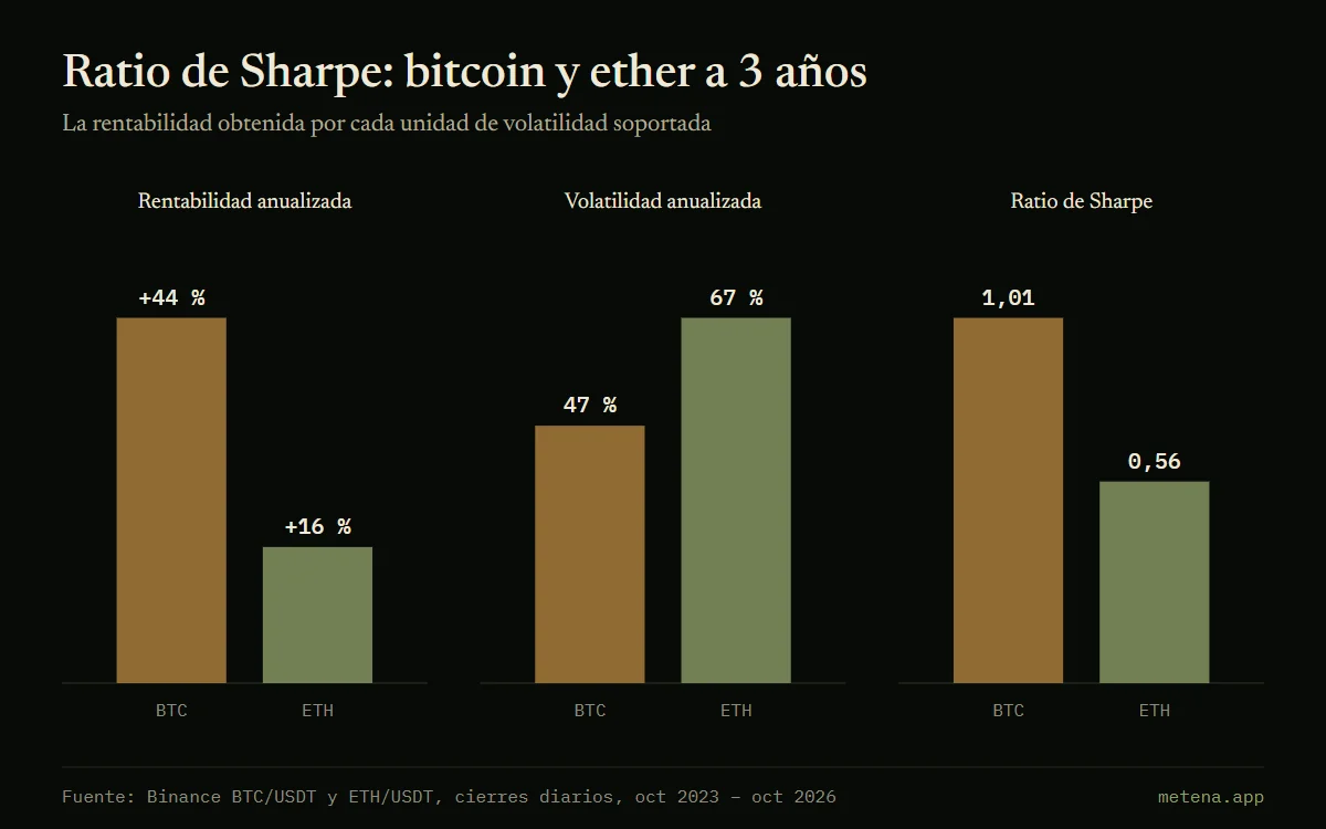 Gráfico que compara bitcoin y ether a 3 años: rentabilidad anualizada del 44 % y el 16 %, volatilidad del 47 % y el 67 %, ratio de Sharpe de 1,01 y 0,56.